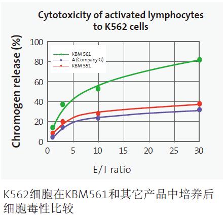 康寧KBM581淋巴細胞無血清培養(yǎng)基KBM551_