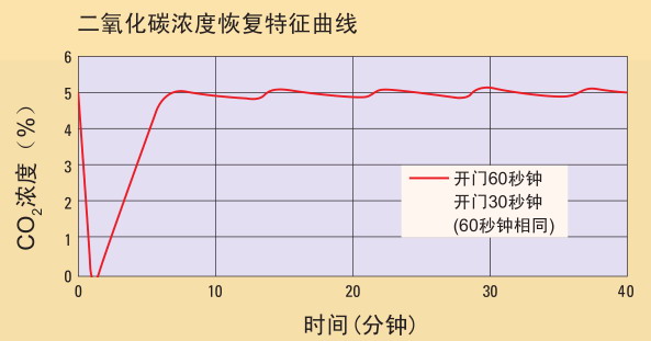 日本松下(原三洋)二氧化碳培養(yǎng)箱MCO-18AIC，容積：170L