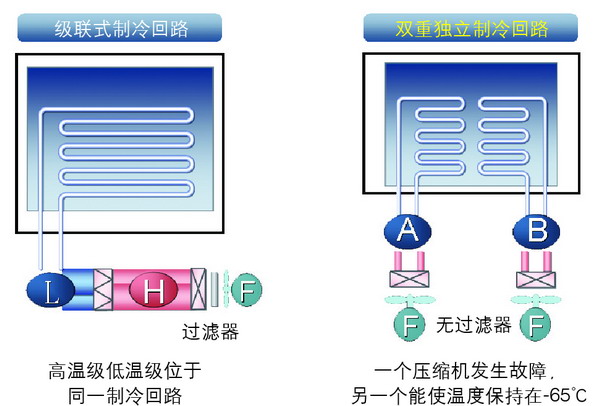 日本松下(原三洋)-80℃超低溫保存箱MDF-U500VX，容積：519L