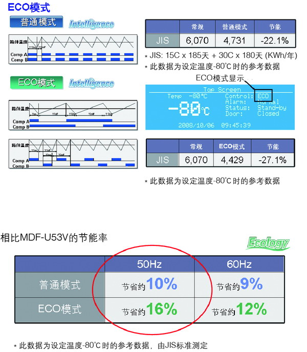 日本松下(原三洋)-80℃超低溫保存箱MDF-U500VX，容積：519L