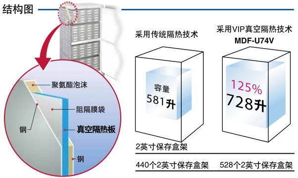日本松下(原三洋)-86℃超低溫保存箱MDF-U74V,容積:728L